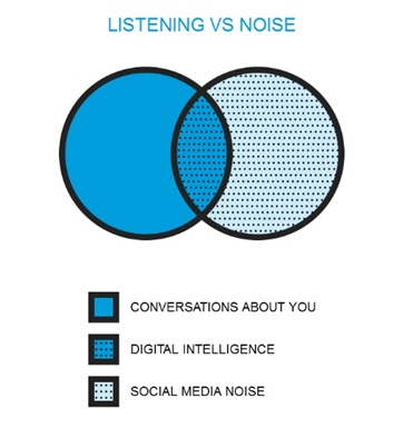 Listening vs noise